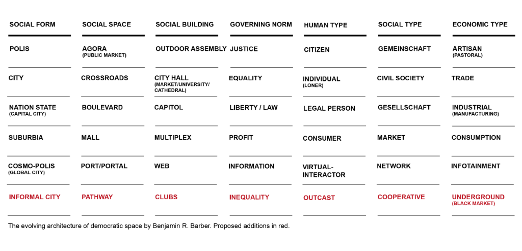 Table presenting the evolving arcitecture of democratic space, by Benjamin R. Barber.